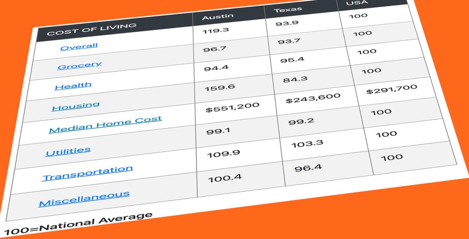 How Much Does It Cost To Live In Austin, Texas? | AB Moving
